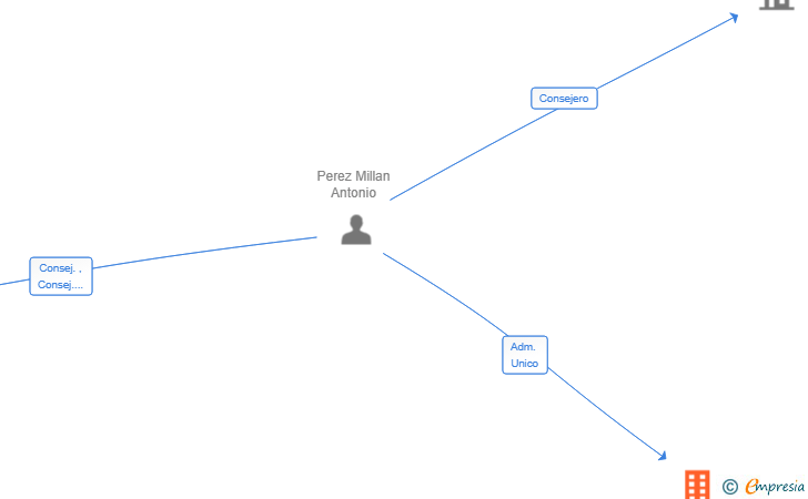 Vinculaciones societarias de FASMER SOLUCIONES SL