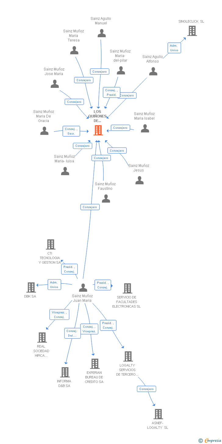 Vinculaciones societarias de LOS QUIÑONES DE LEVANTE SL