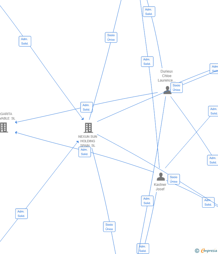 Vinculaciones societarias de LLANTEN SOLAR SL