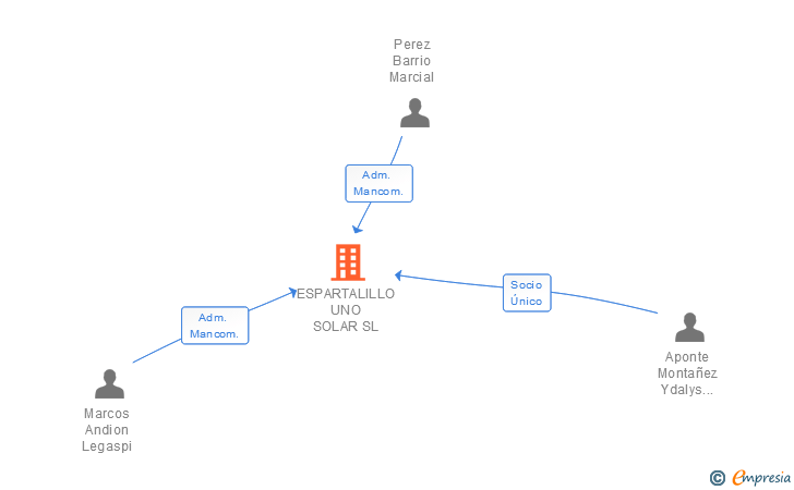 Vinculaciones societarias de ESPARTALILLO UNO SOLAR SL