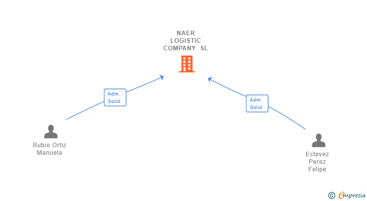 Vinculaciones societarias de NAER LOGISTIC COMPANY SL
