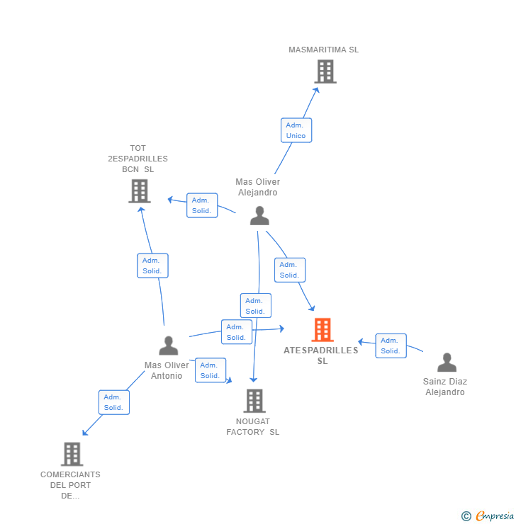 Vinculaciones societarias de ATESPADRILLES SL