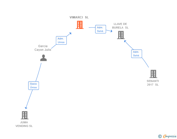 Vinculaciones societarias de VIMARCI SL