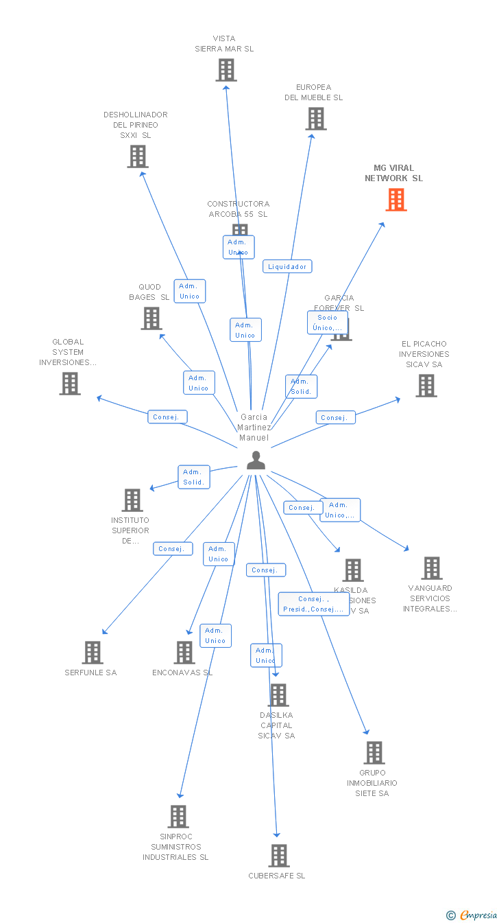 Vinculaciones societarias de MG VIRAL NETWORK SL
