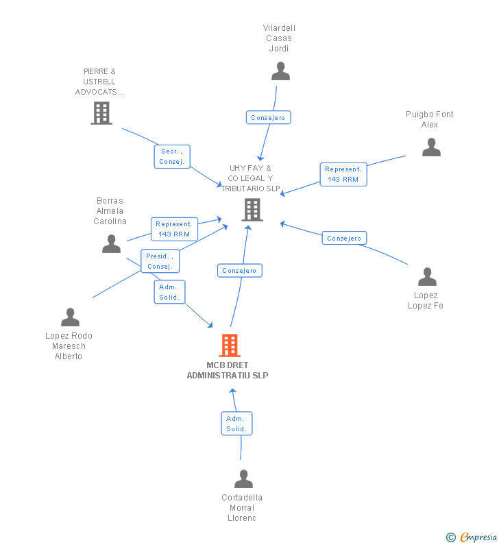 Vinculaciones societarias de MCB DRET ADMINISTRATIU SLP