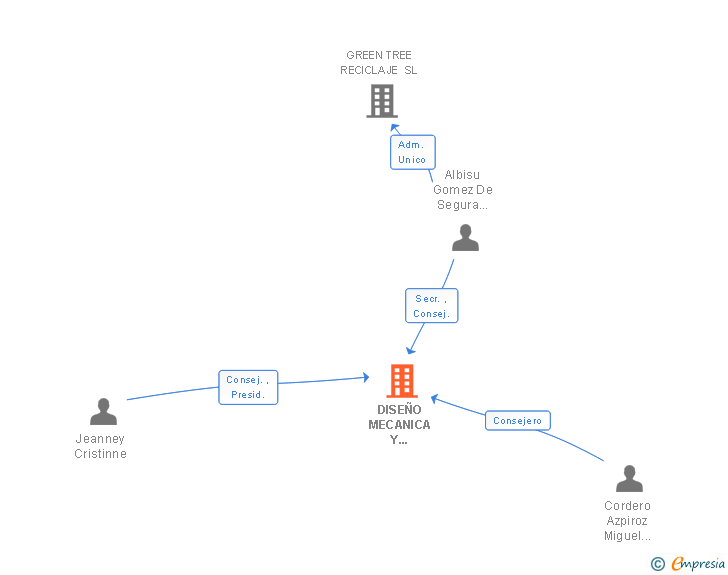 Vinculaciones societarias de DISEÑO MECANICA Y CONSTRUCCION SA