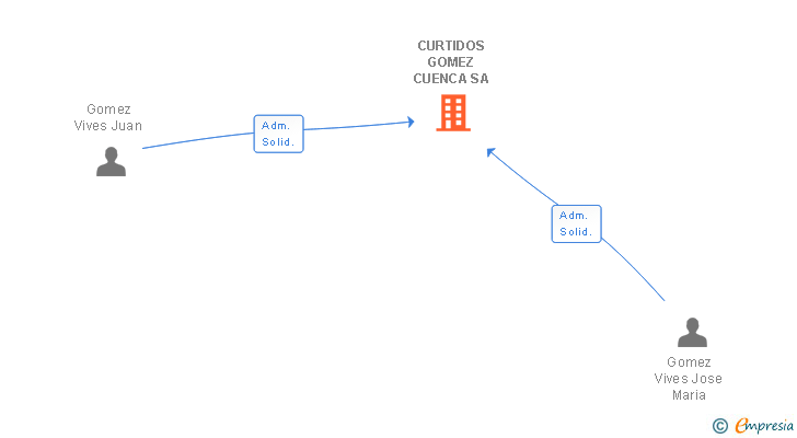 Vinculaciones societarias de CURTIDOS GOMEZ CUENCA SA