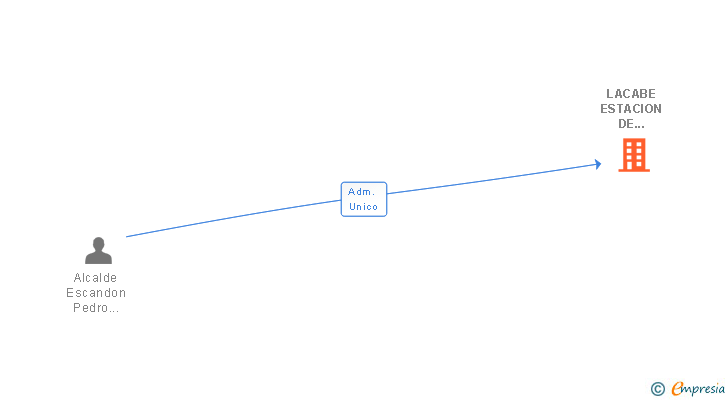 Vinculaciones societarias de LACABE ESTACION DE SERVICIO SL (EXTINGUIDA)