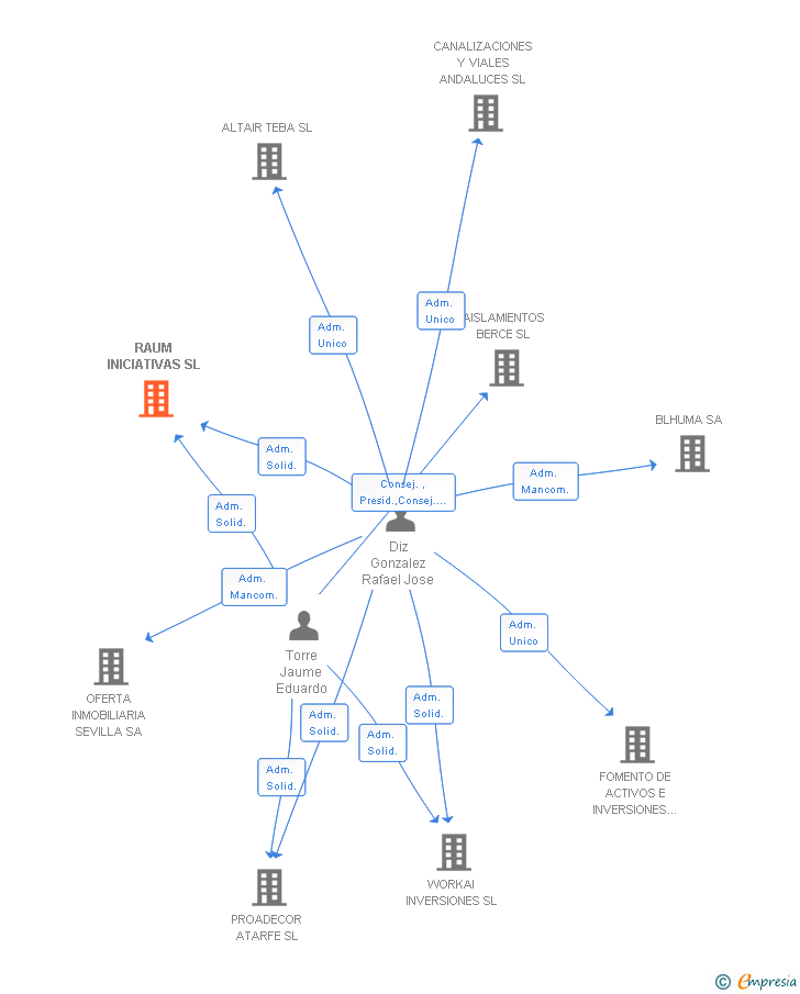 Vinculaciones societarias de RAUM INICIATIVAS SL
