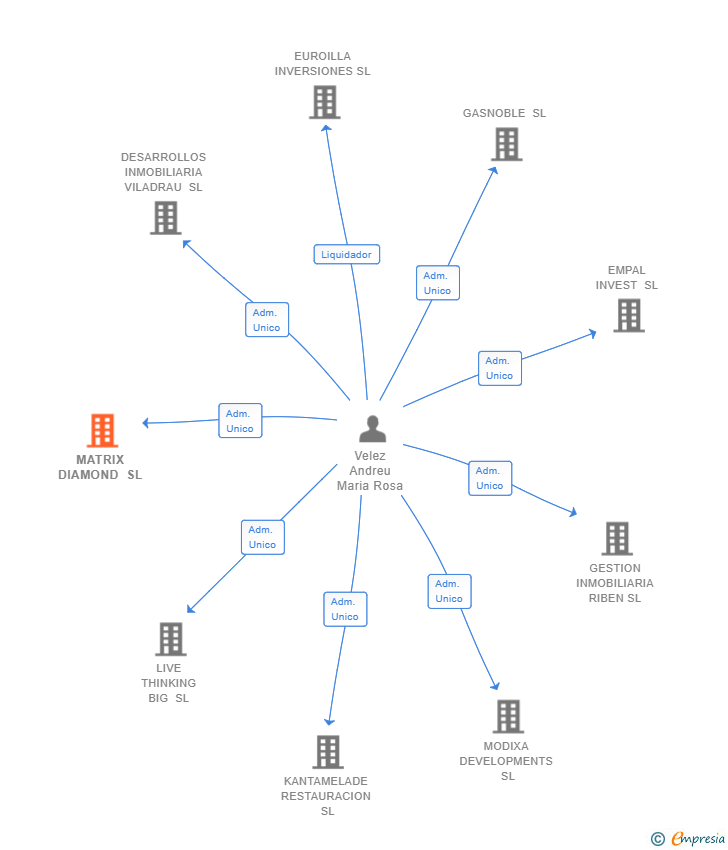 Vinculaciones societarias de MATRIX DIAMOND SL