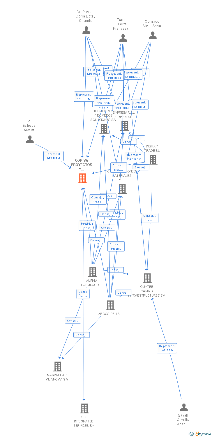 Vinculaciones societarias de CPI INDUSTRIAL ENGINEERING SA