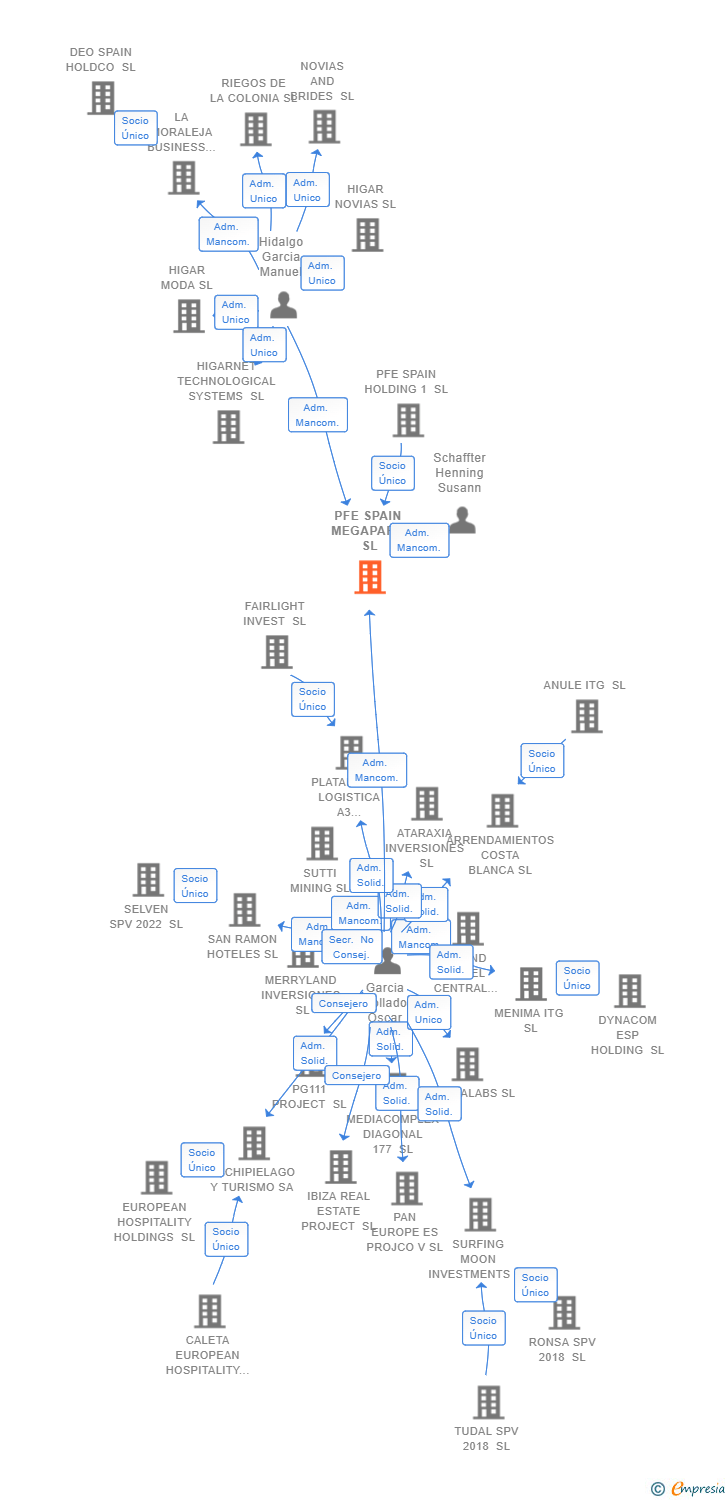 Vinculaciones societarias de PFE SPAIN MEGAPARK SL