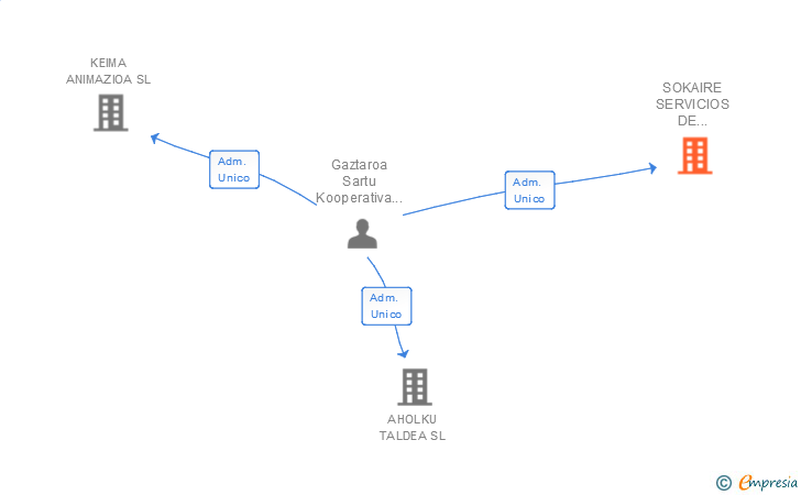 Vinculaciones societarias de SOKAIRE SERVICIOS DE LIMPIEZA SL