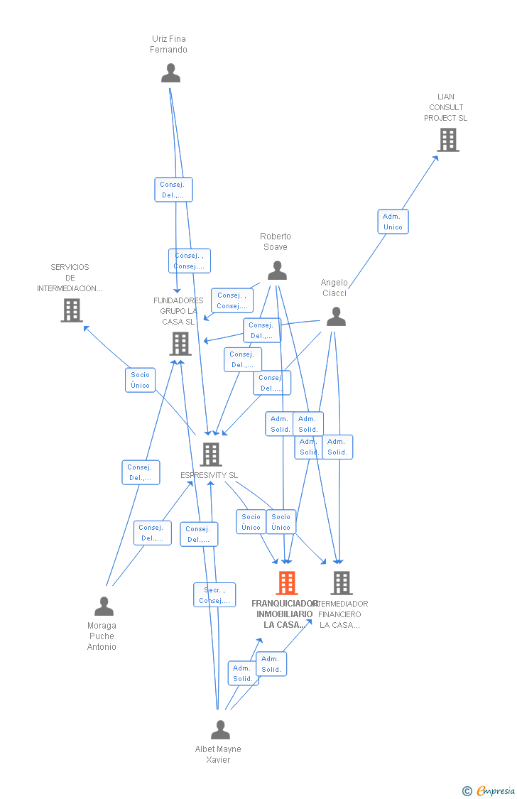 Vinculaciones societarias de FRANQUICIADOR INMOBILIARIO LA CASA GRUP SL