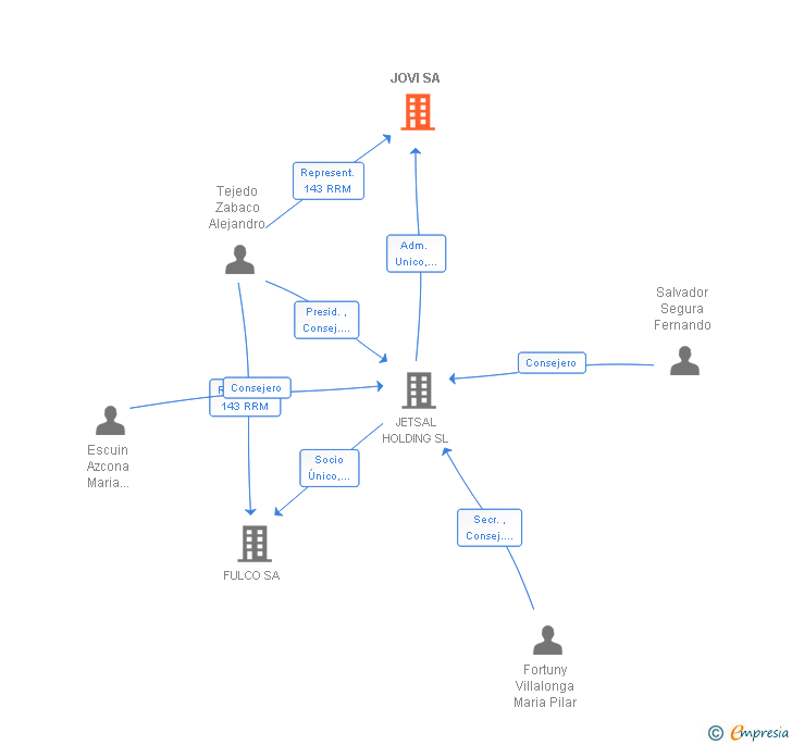 Vinculaciones societarias de JOVI SA