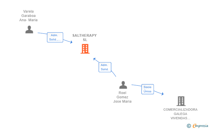 Vinculaciones societarias de SALTHERAPY SL