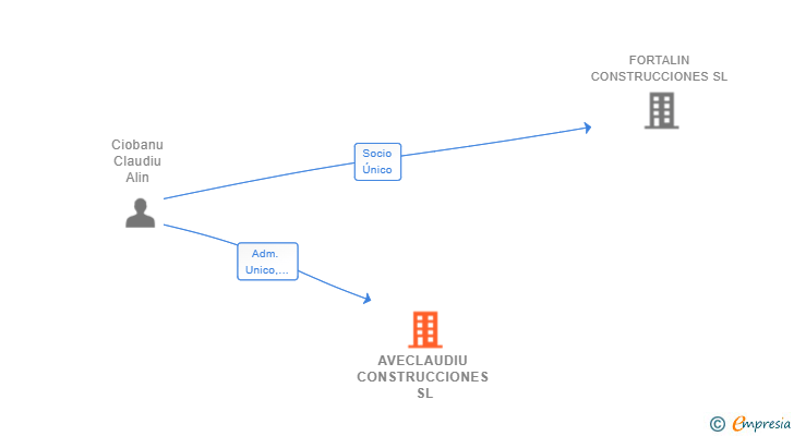 Vinculaciones societarias de AVECLAUDIU CONSTRUCCIONES SL