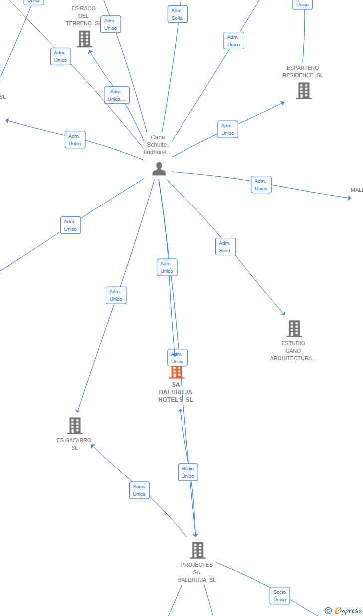 Vinculaciones societarias de SA BALDRITJA HOTELS SL