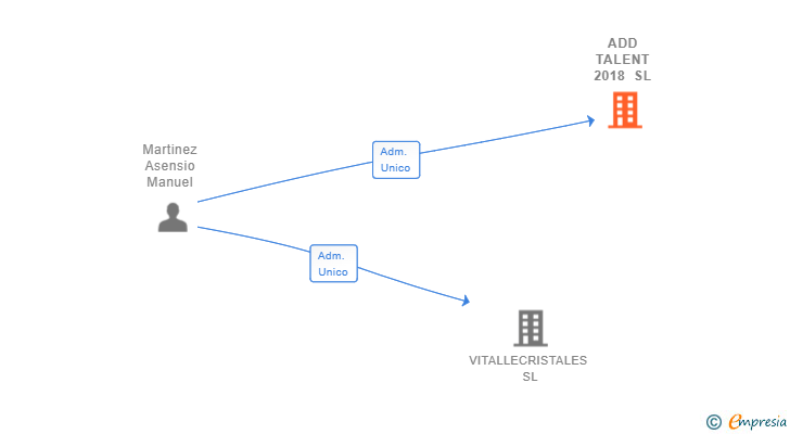 Vinculaciones societarias de ADD TALENT 2018 SL