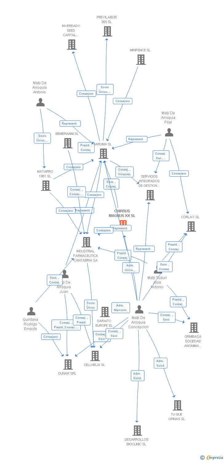 Vinculaciones societarias de CHIRRUS MAGNUS SL