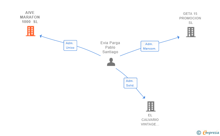 Vinculaciones societarias de AIVE MARAFON 1000 SL
