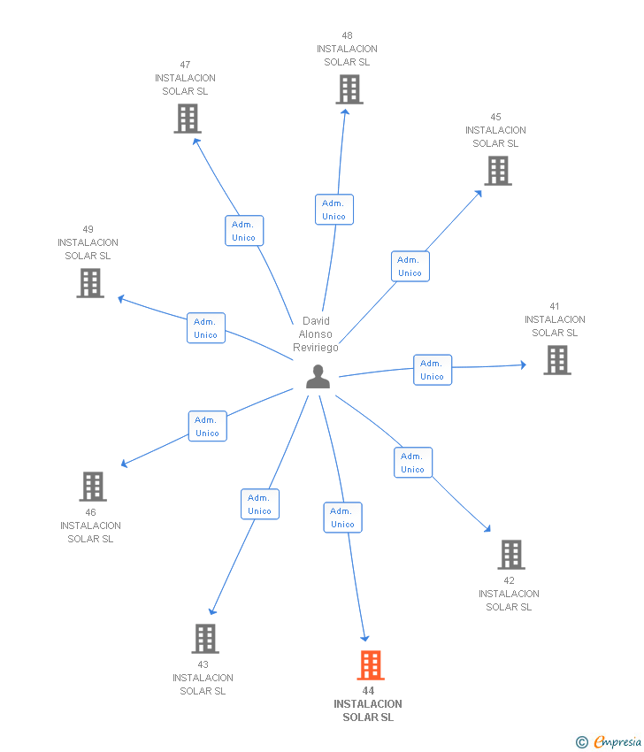 Vinculaciones societarias de 44 INSTALACION SOLAR SL