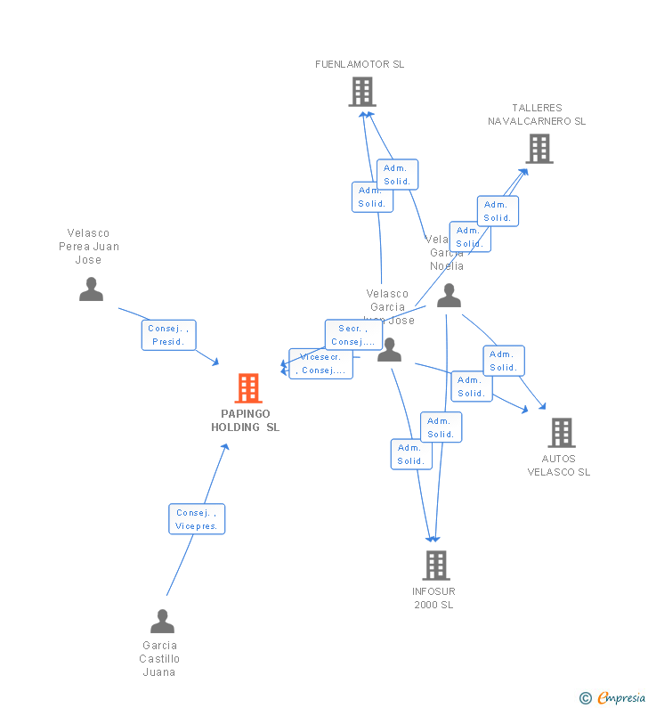 Vinculaciones societarias de PAPINGO HOLDING SL