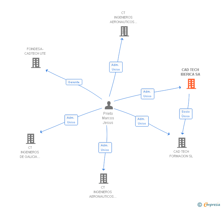 Vinculaciones societarias de CAD TECH IBERICA SL