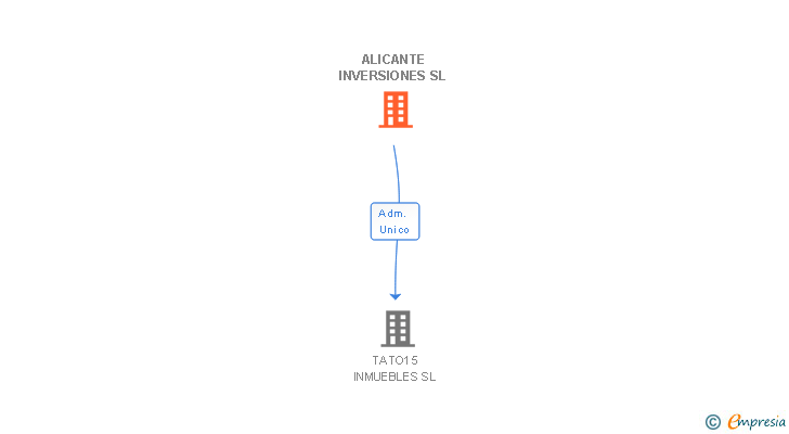 Vinculaciones societarias de ALICANTE INVERSIONES SL