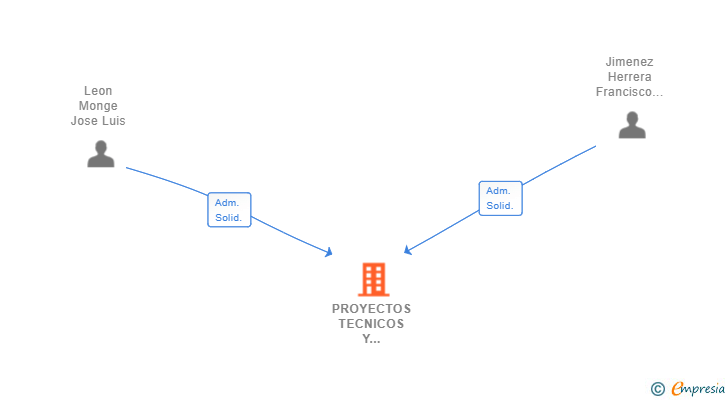 Vinculaciones societarias de PROYECTOS TECNICOS Y REFORMAS A3E SETEC SL