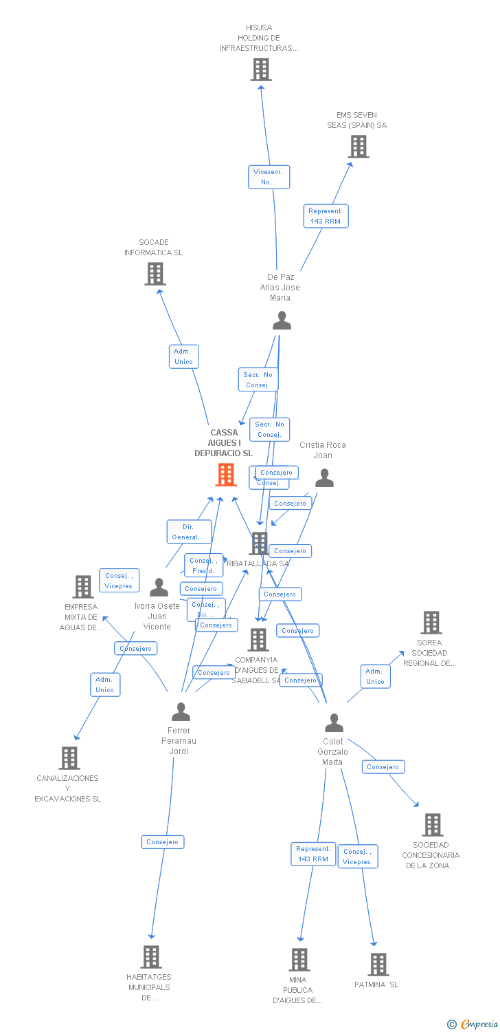 Vinculaciones societarias de CASSA AIGUES I DEPURACIO SL