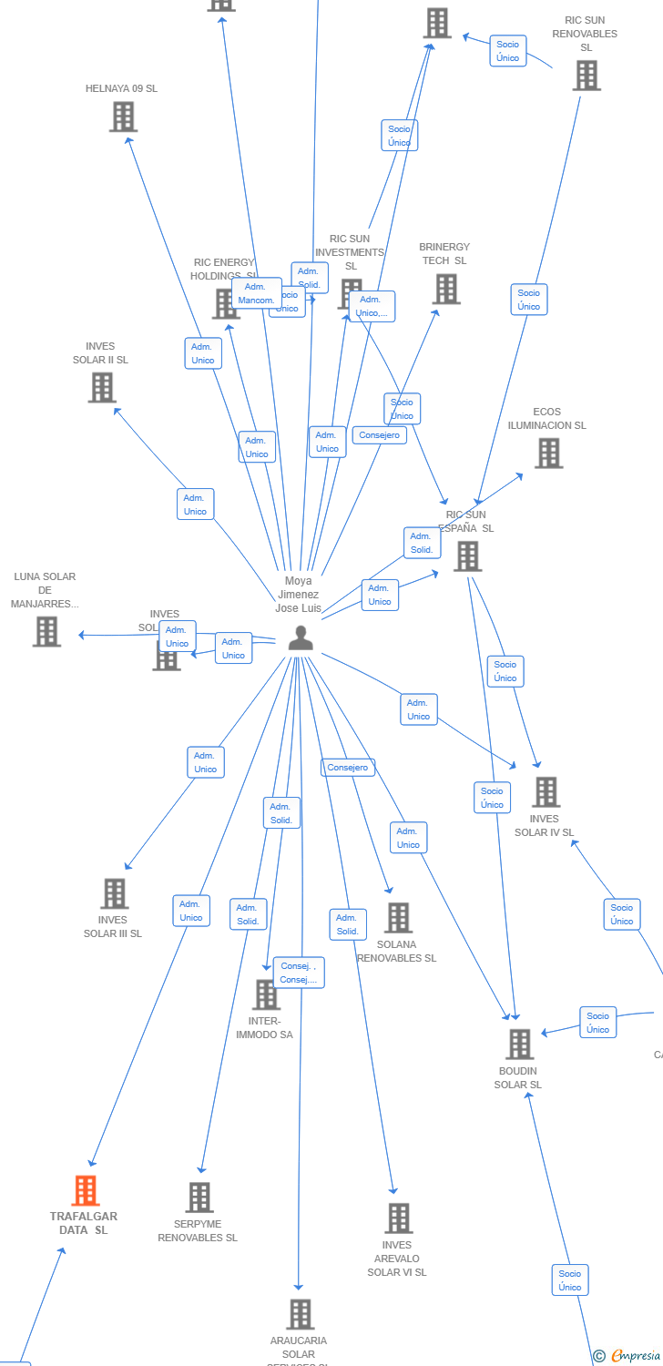 Vinculaciones societarias de TRAFALGAR DATA SL