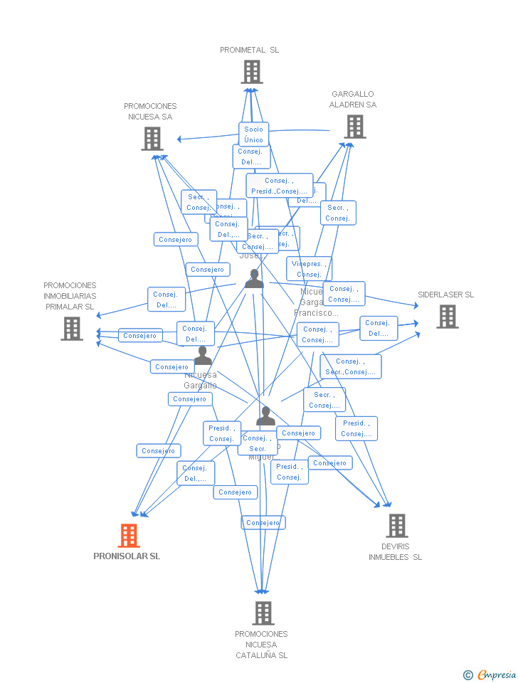 Vinculaciones societarias de PRONISOLAR SL