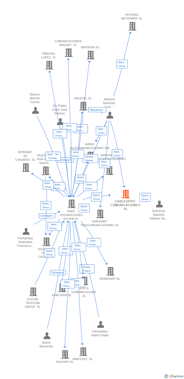 Vinculaciones societarias de CABLEOPTIC COMUNICACIONES SL