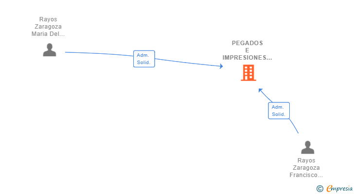 Vinculaciones societarias de PEGADOS E IMPRESIONES PLAYCU SL