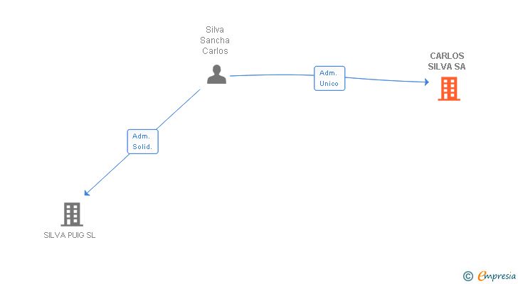 Vinculaciones societarias de CARLOS SILVA SA