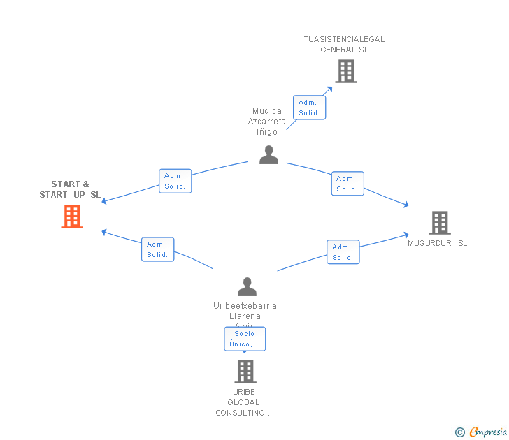Vinculaciones societarias de START & START-UP SL