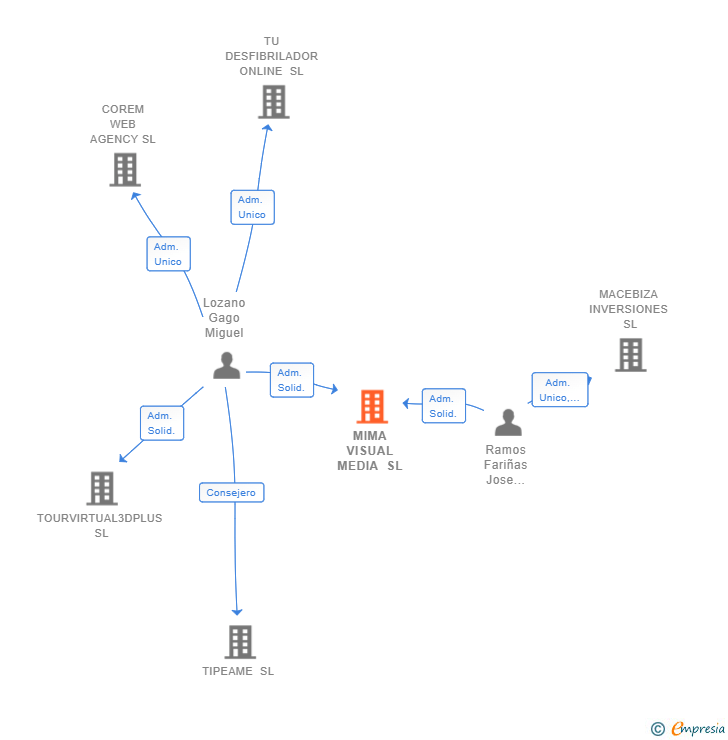 Vinculaciones societarias de MIMA VISUAL MEDIA SL