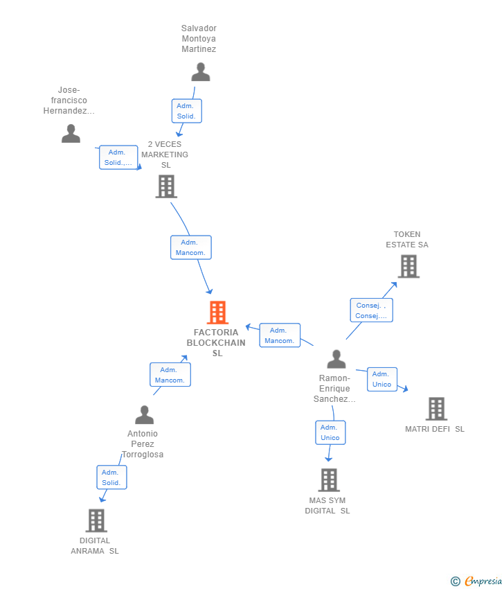 Vinculaciones societarias de FACTORIA BLOCKCHAIN SL