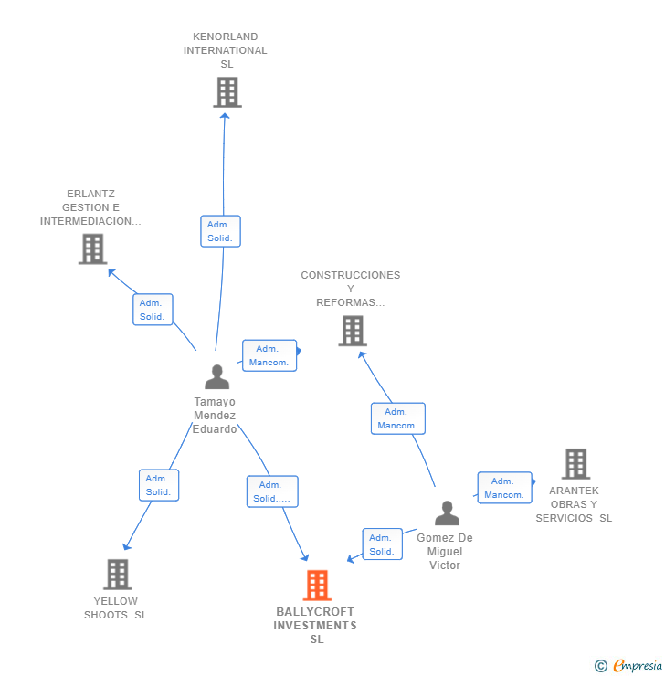 Vinculaciones societarias de BALLYCROFT INVESTMENTS SL