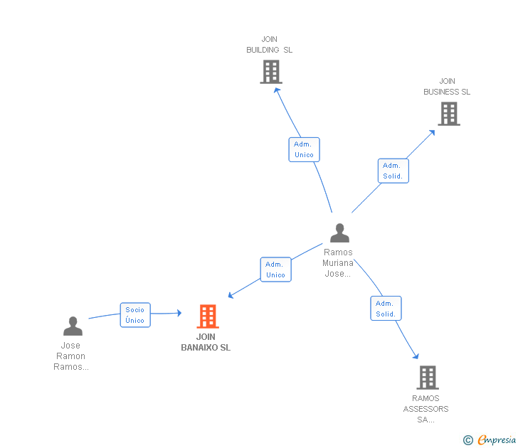 Vinculaciones societarias de JOIN BANAIXO SL