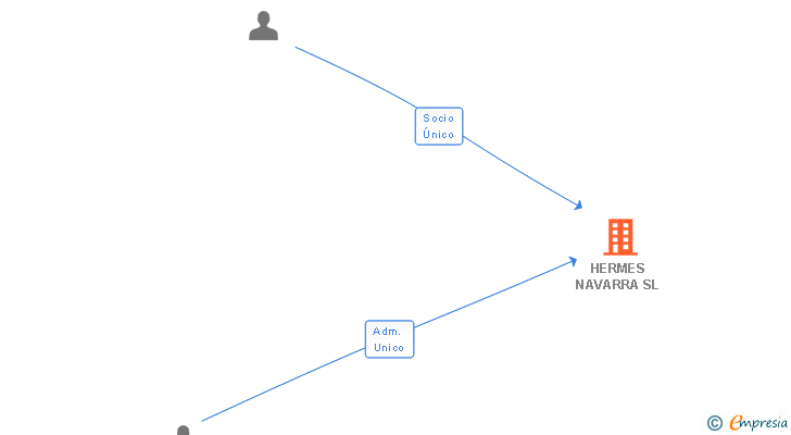 Vinculaciones societarias de HERMES NAVARRA SL