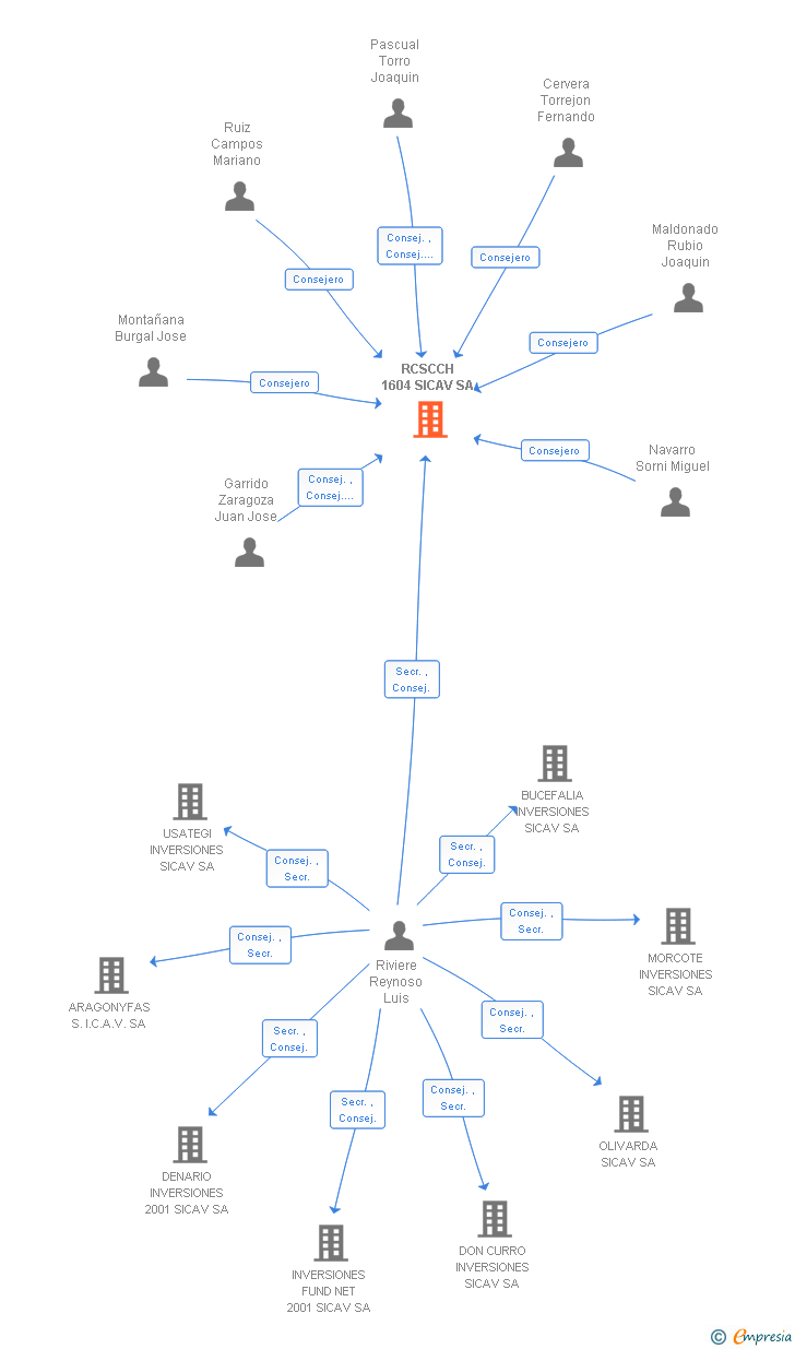 Vinculaciones societarias de RCSCCH 1604 SICAV SA