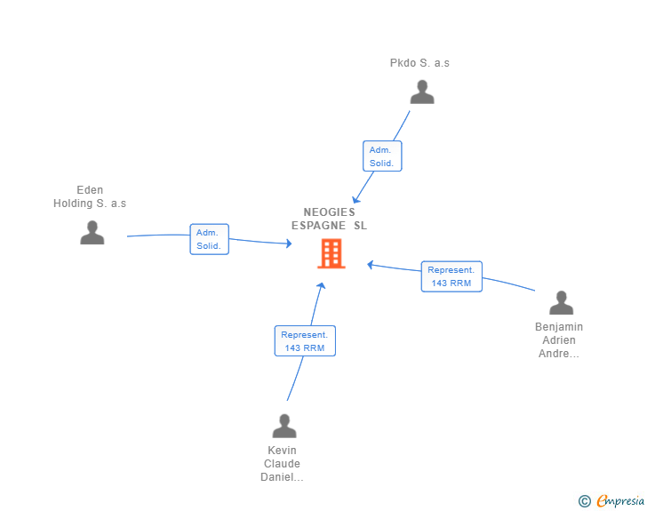Vinculaciones societarias de NEOGIES ESPAGNE SL