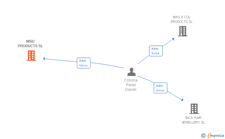Vinculaciones societarias de NISU PRODUCTS SL