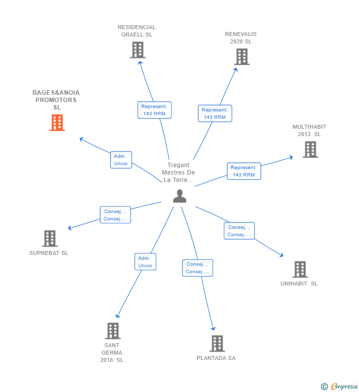 Vinculaciones societarias de BAGES&ANOIA PROMOTORS SL