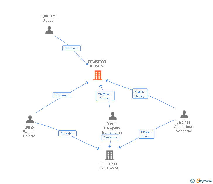Vinculaciones societarias de EF VISITOR HOUSE SL
