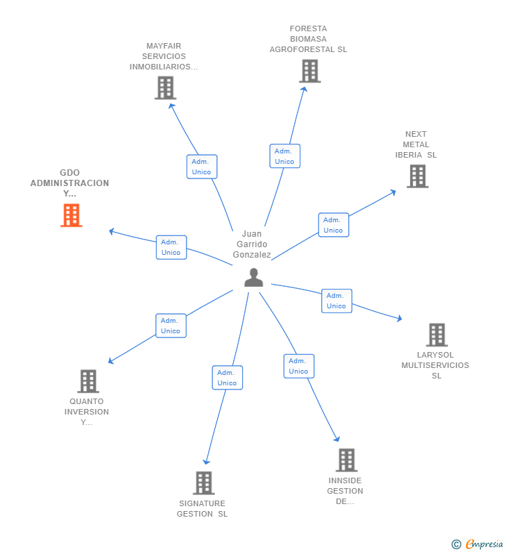 Vinculaciones societarias de GDO ADMINISTRACION Y GESTION SL