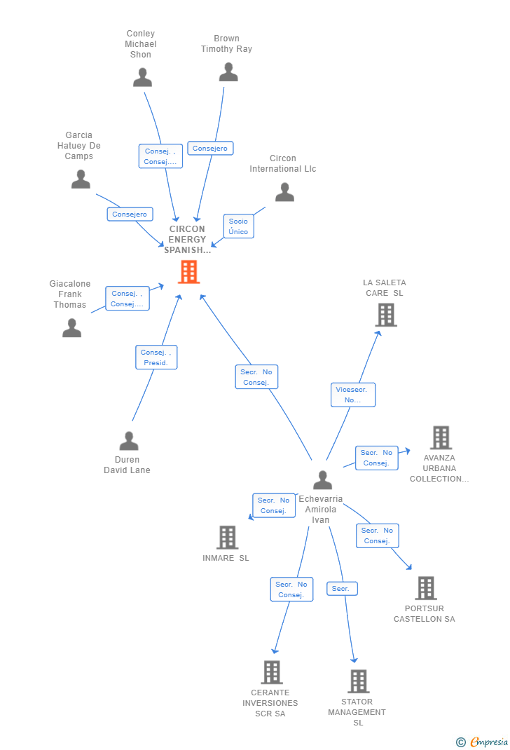 Vinculaciones societarias de CIRCON ENERGY SPANISH COMPANY SL