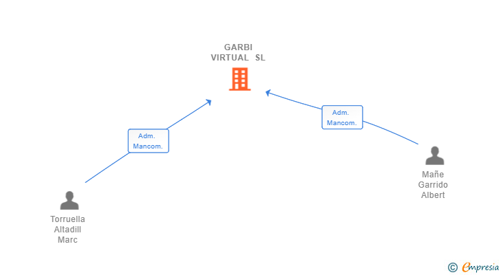 Vinculaciones societarias de GARBI VIRTUAL SL